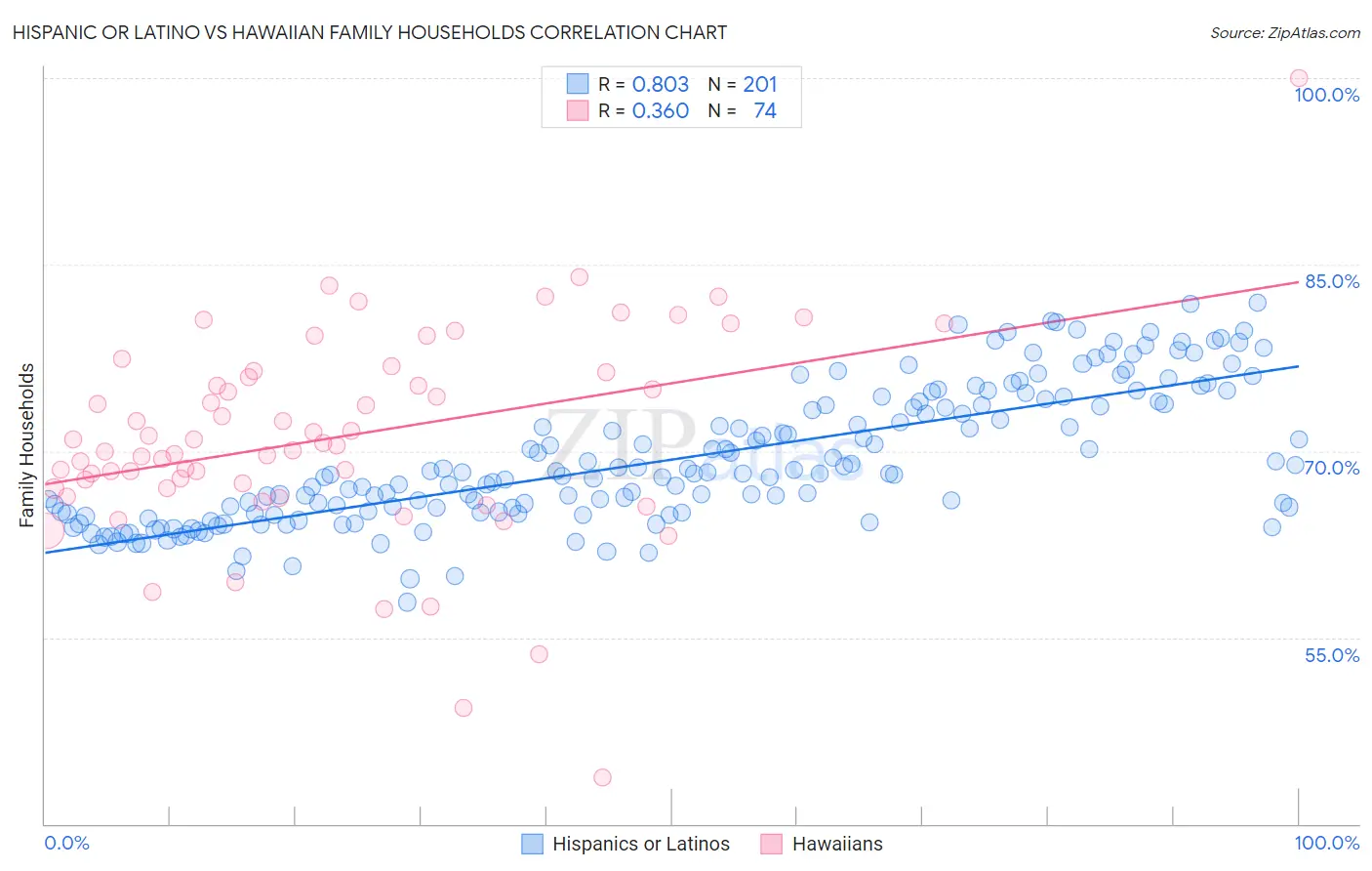Hispanic or Latino vs Hawaiian Family Households