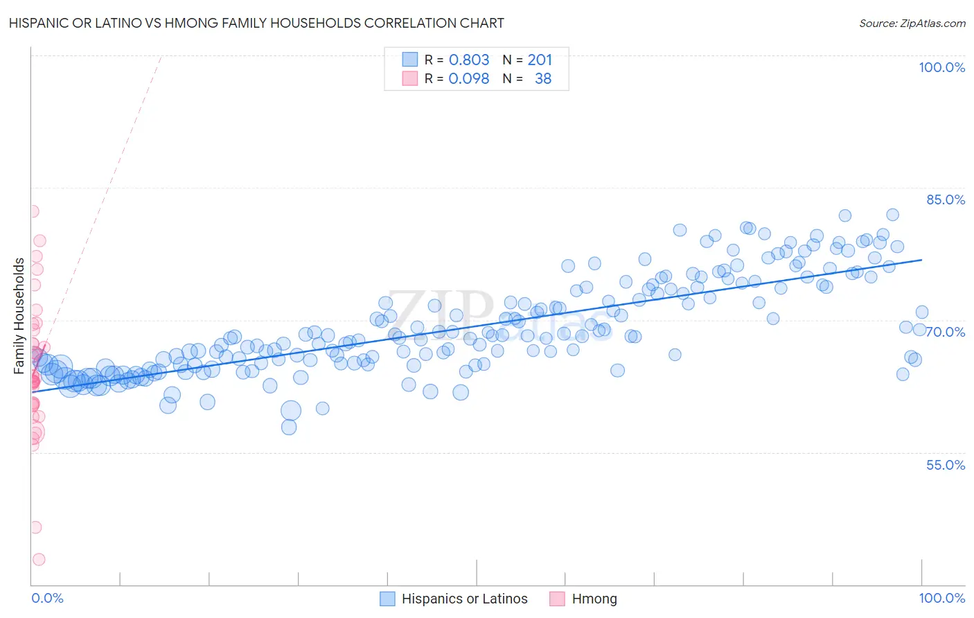 Hispanic or Latino vs Hmong Family Households