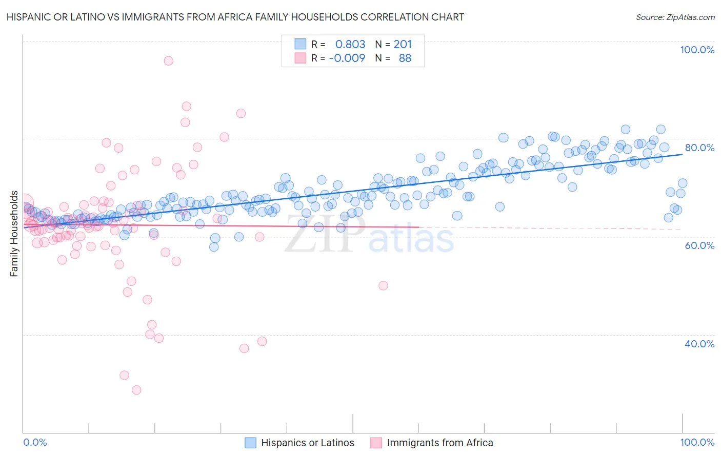 Hispanic or Latino vs Immigrants from Africa Family Households