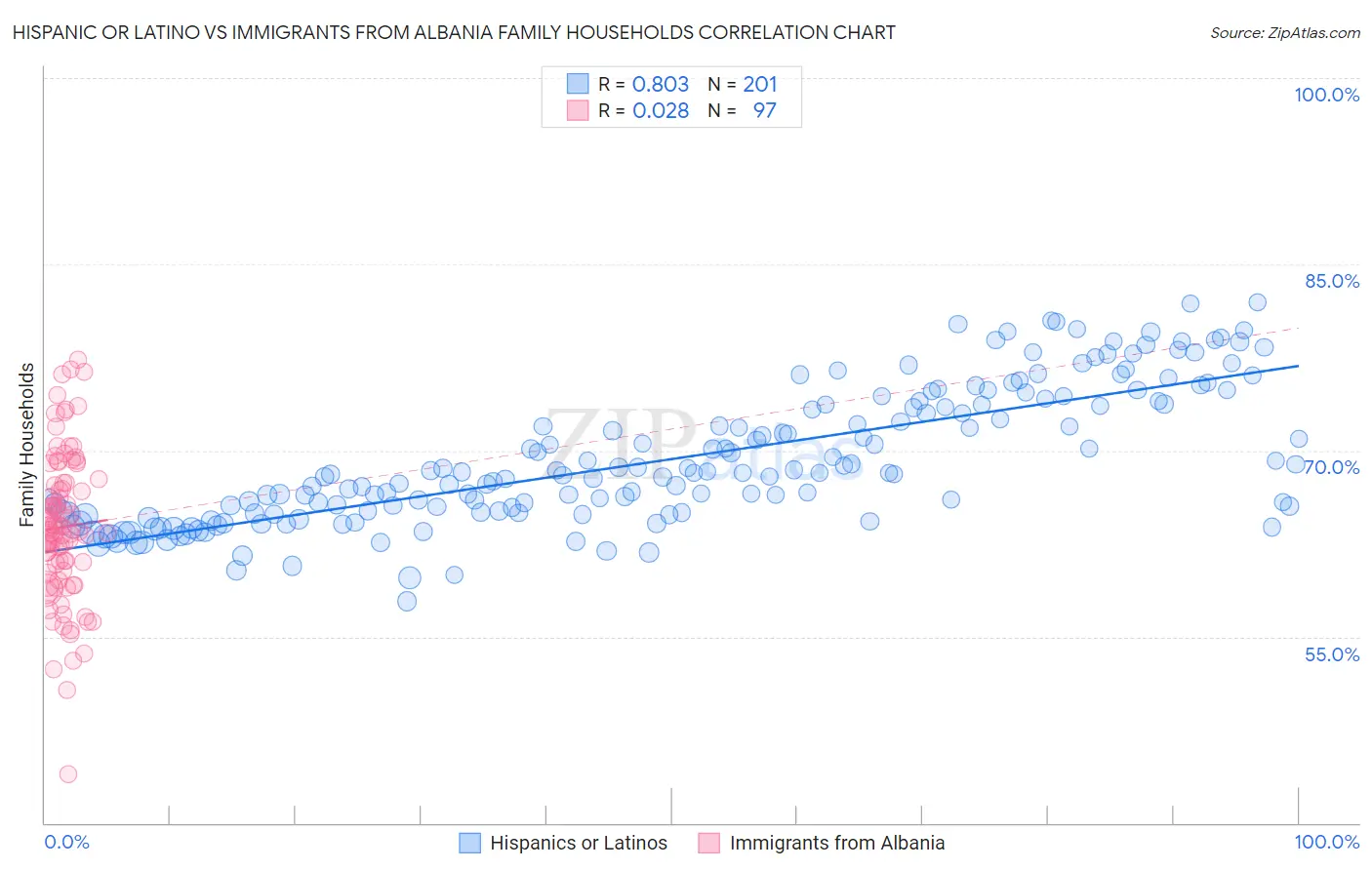 Hispanic or Latino vs Immigrants from Albania Family Households