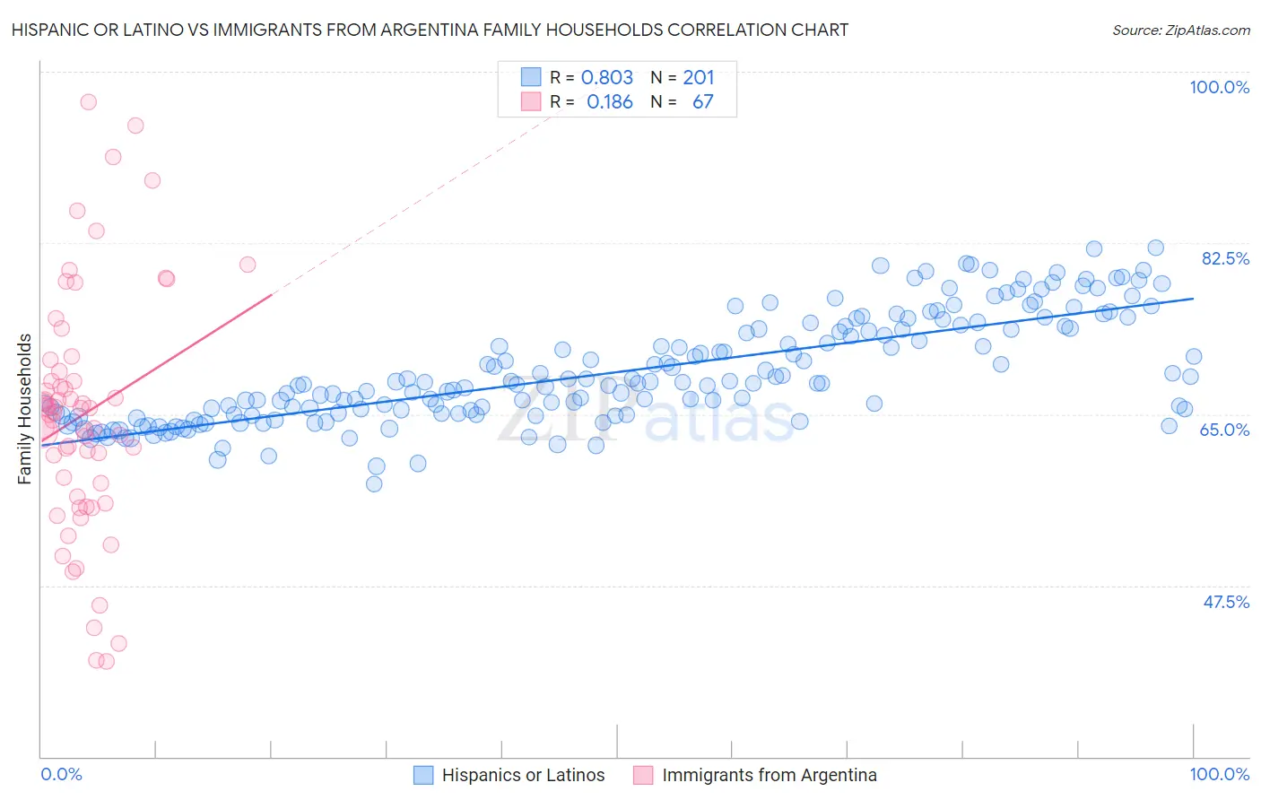 Hispanic or Latino vs Immigrants from Argentina Family Households