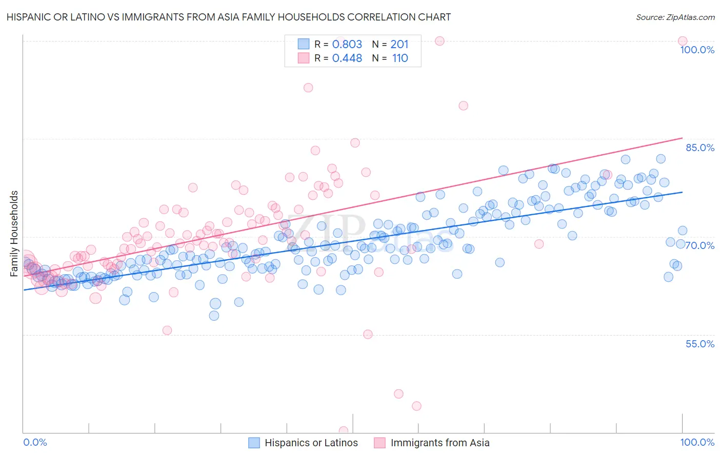 Hispanic or Latino vs Immigrants from Asia Family Households