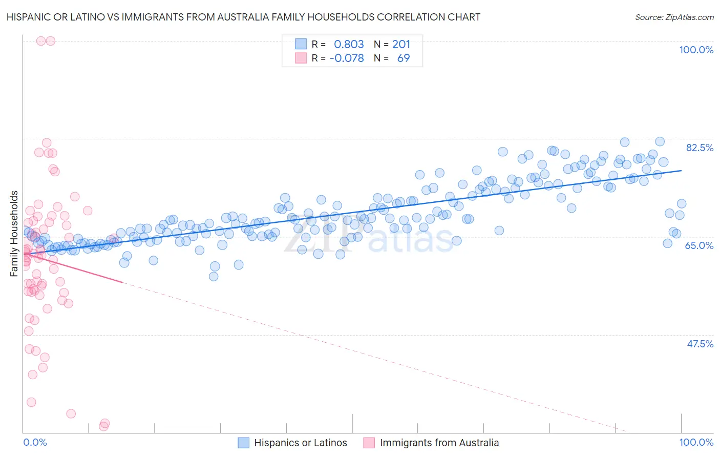 Hispanic or Latino vs Immigrants from Australia Family Households