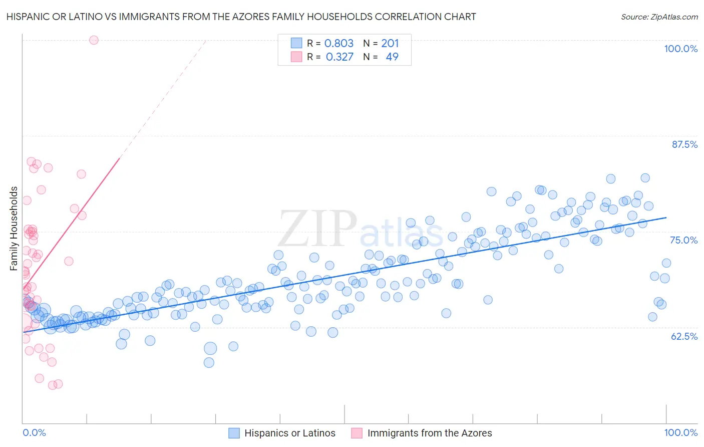 Hispanic or Latino vs Immigrants from the Azores Family Households