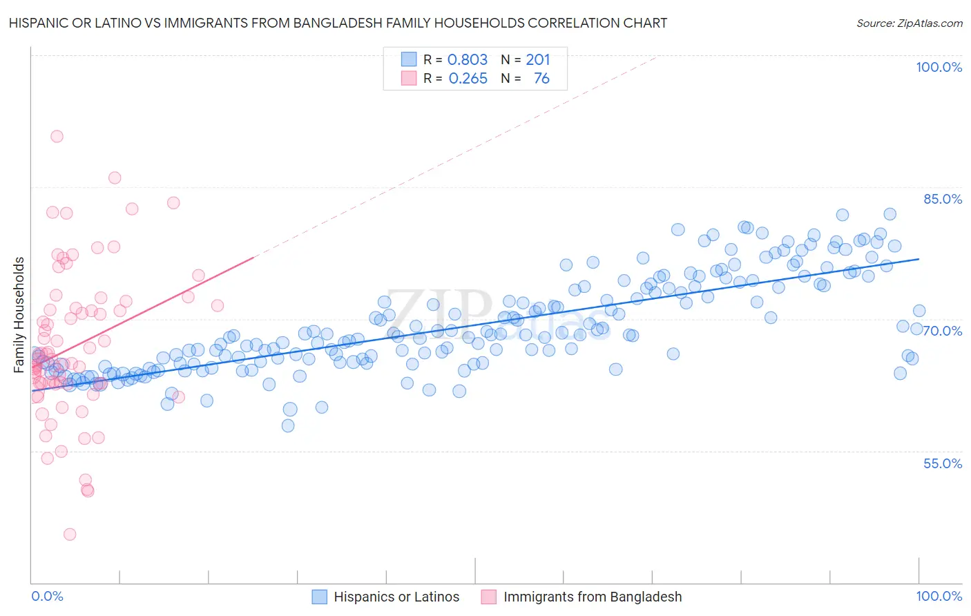 Hispanic or Latino vs Immigrants from Bangladesh Family Households