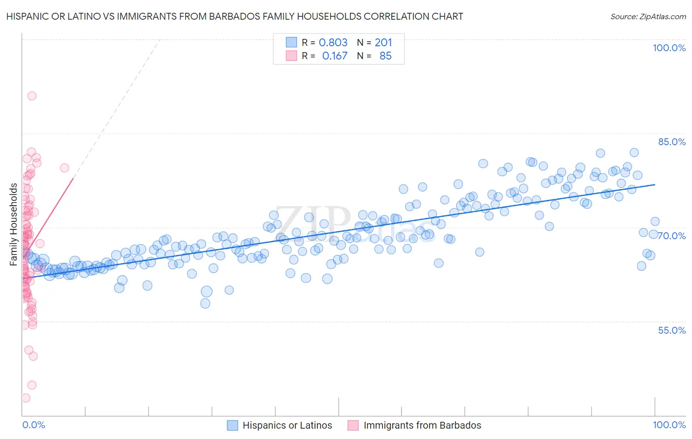 Hispanic or Latino vs Immigrants from Barbados Family Households