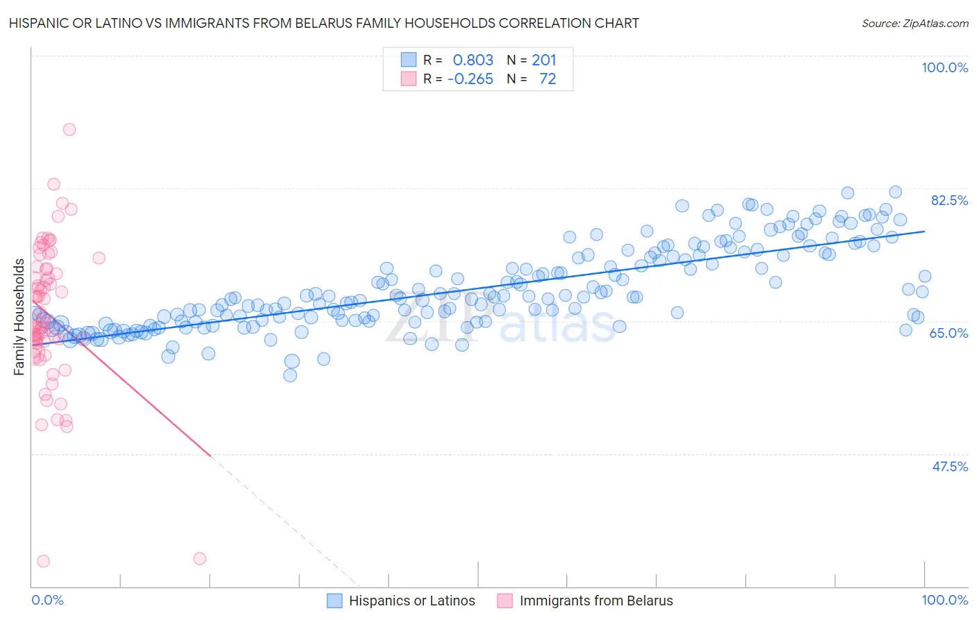 Hispanic or Latino vs Immigrants from Belarus Family Households