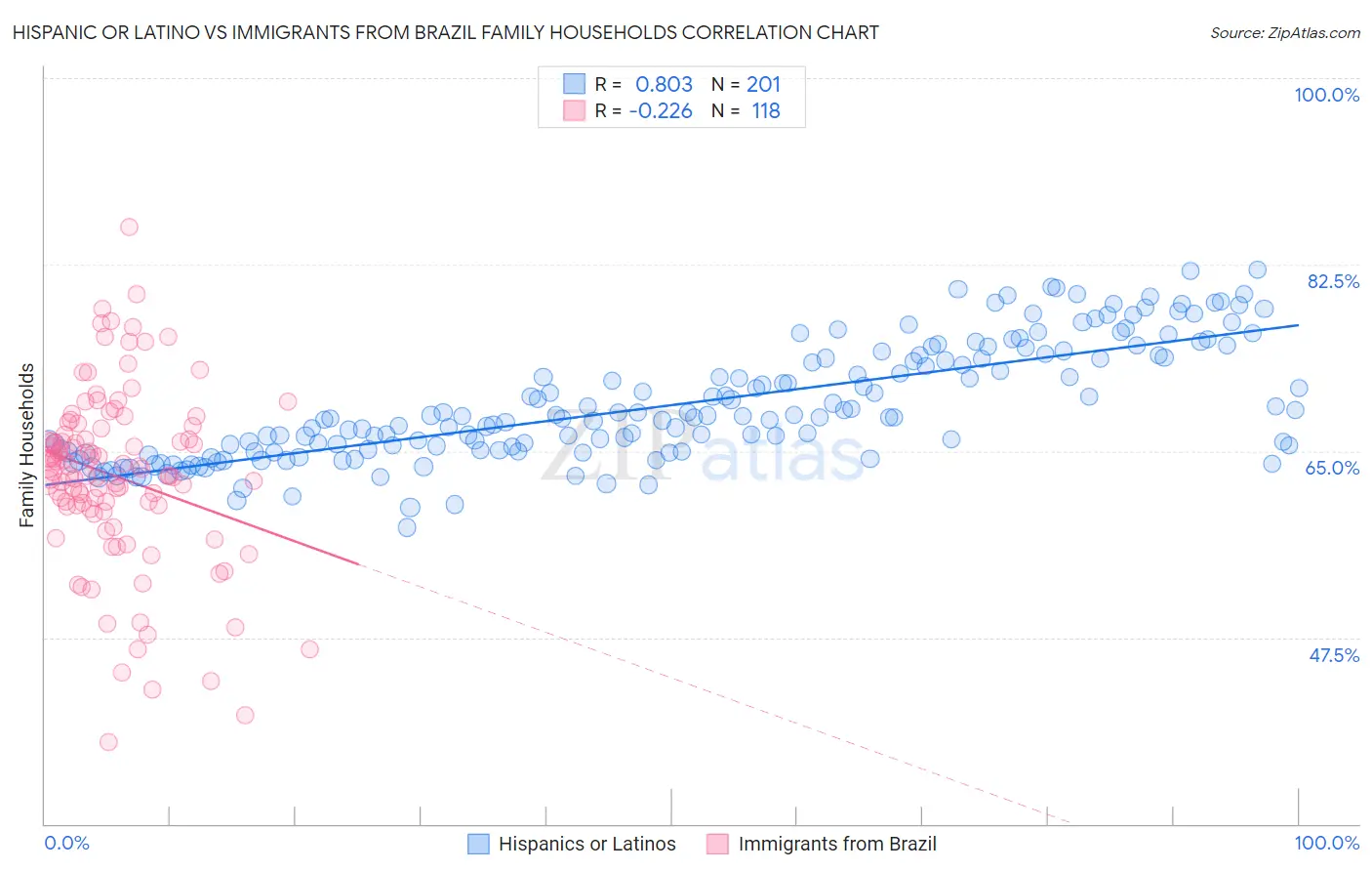 Hispanic or Latino vs Immigrants from Brazil Family Households