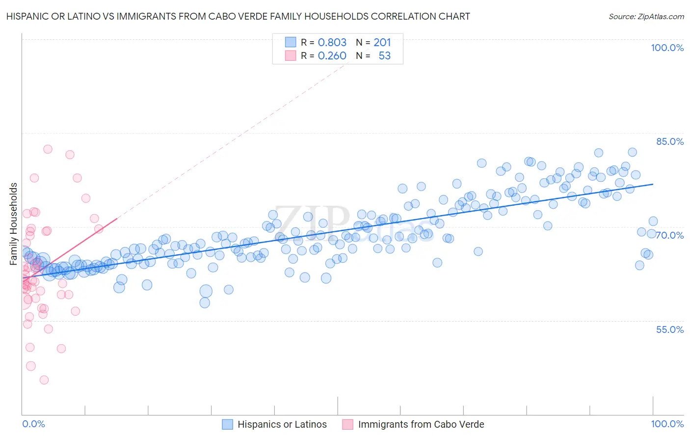 Hispanic or Latino vs Immigrants from Cabo Verde Family Households