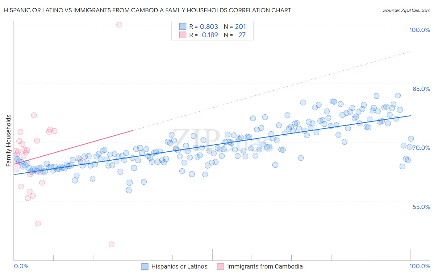 Hispanic or Latino vs Immigrants from Cambodia Family Households