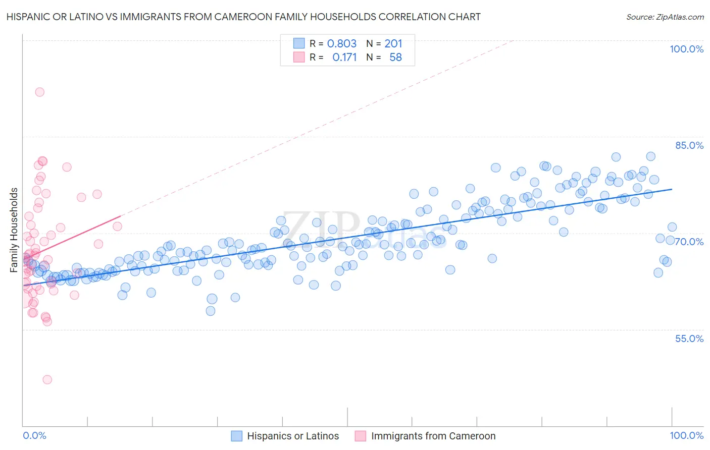 Hispanic or Latino vs Immigrants from Cameroon Family Households
