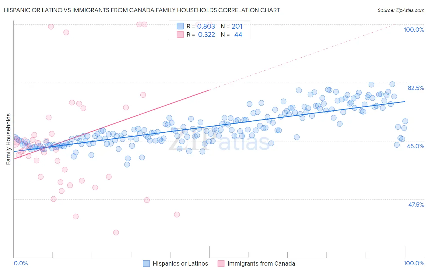 Hispanic or Latino vs Immigrants from Canada Family Households