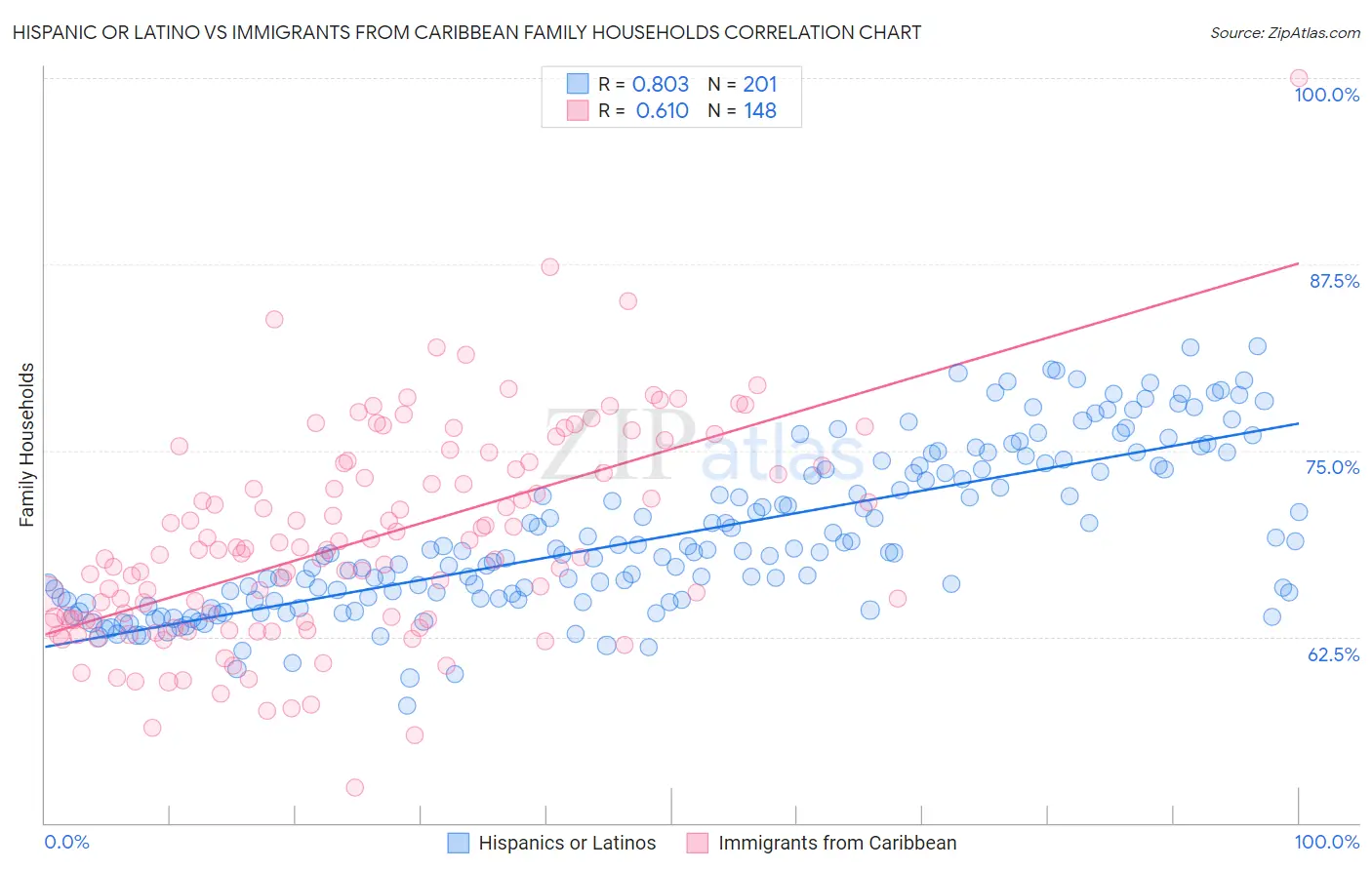 Hispanic or Latino vs Immigrants from Caribbean Family Households