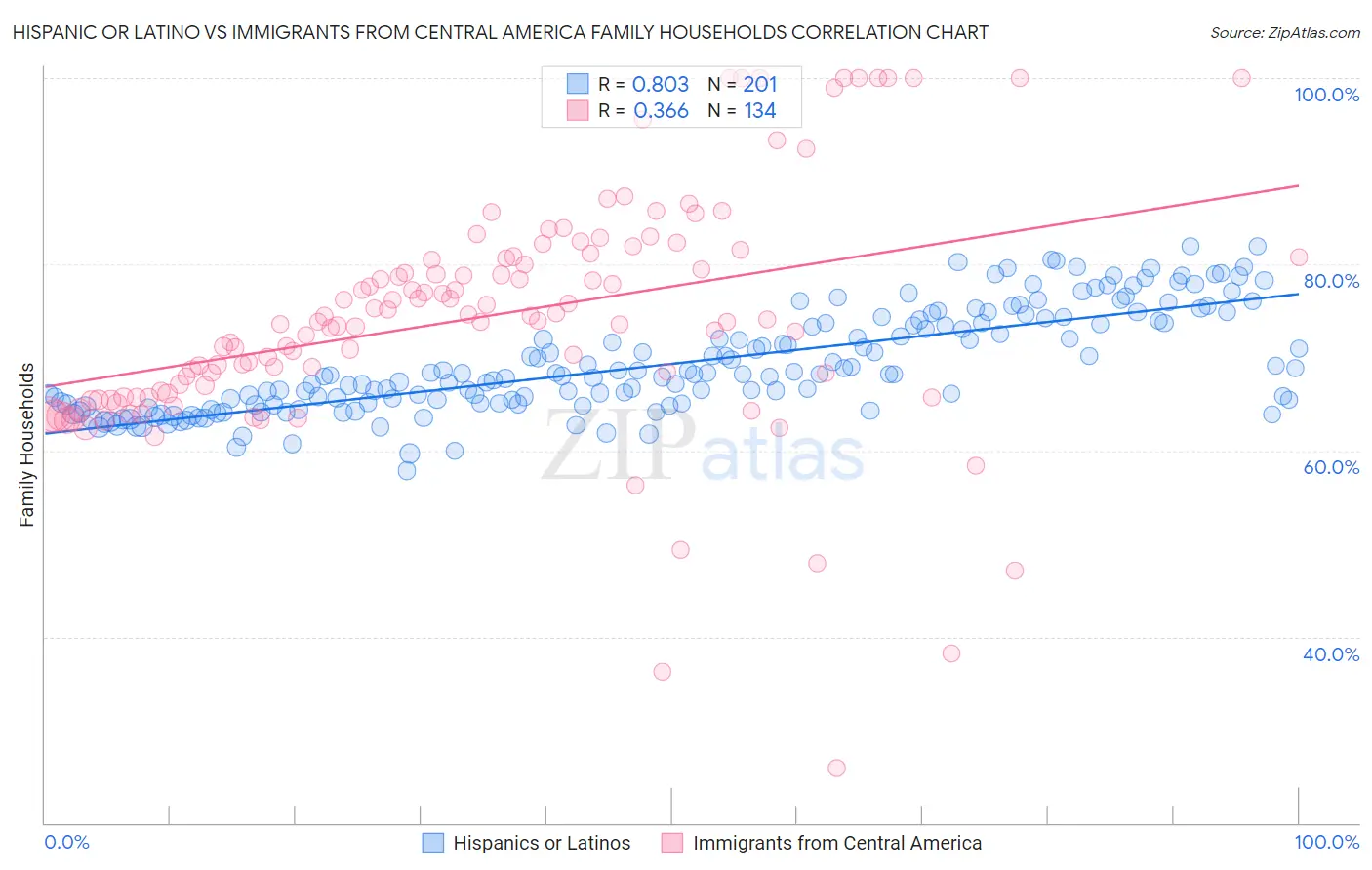 Hispanic or Latino vs Immigrants from Central America Family Households