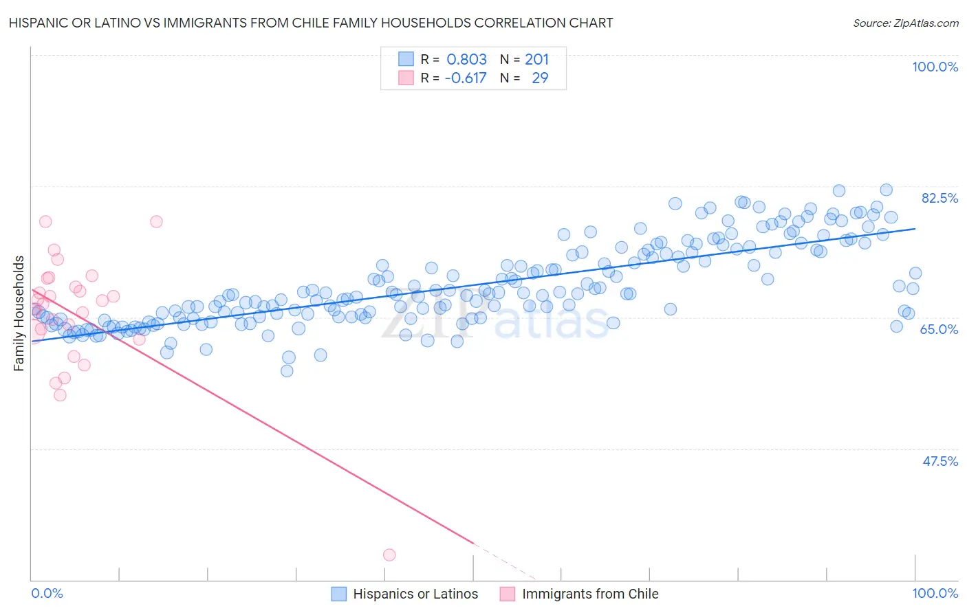Hispanic or Latino vs Immigrants from Chile Family Households