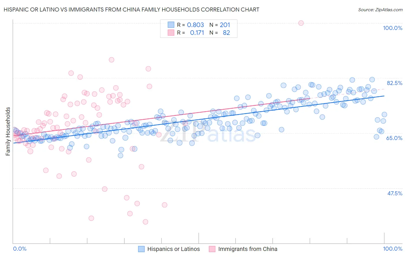 Hispanic or Latino vs Immigrants from China Family Households