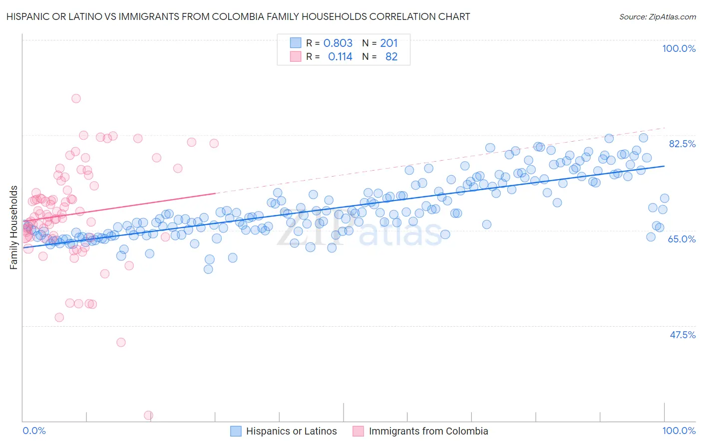 Hispanic or Latino vs Immigrants from Colombia Family Households
