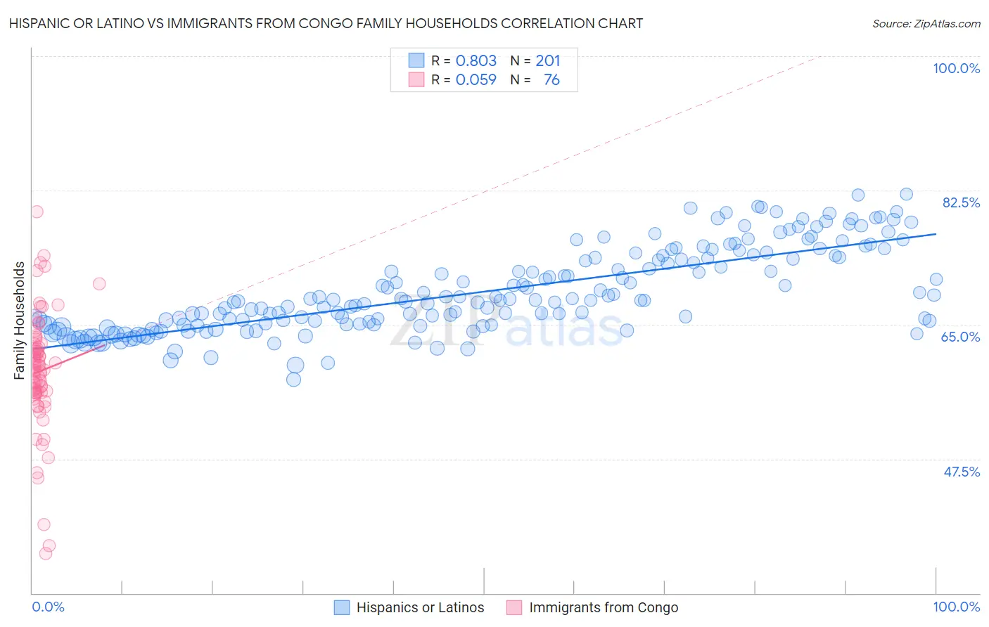 Hispanic or Latino vs Immigrants from Congo Family Households