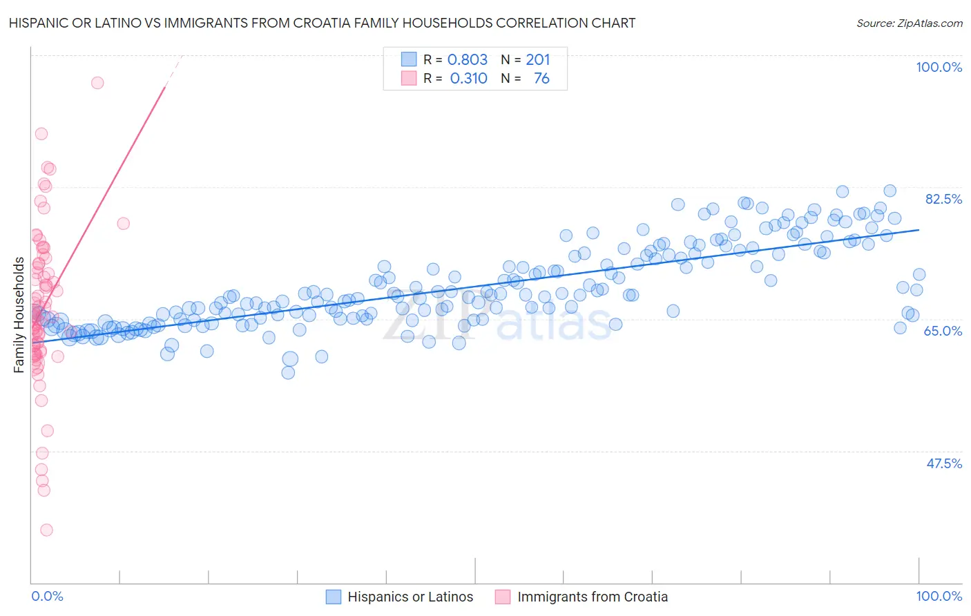 Hispanic or Latino vs Immigrants from Croatia Family Households