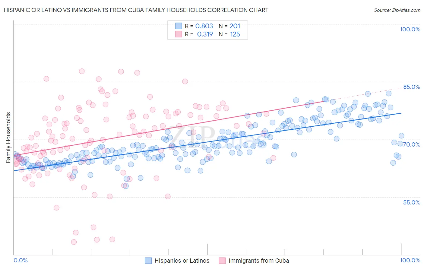 Hispanic or Latino vs Immigrants from Cuba Family Households