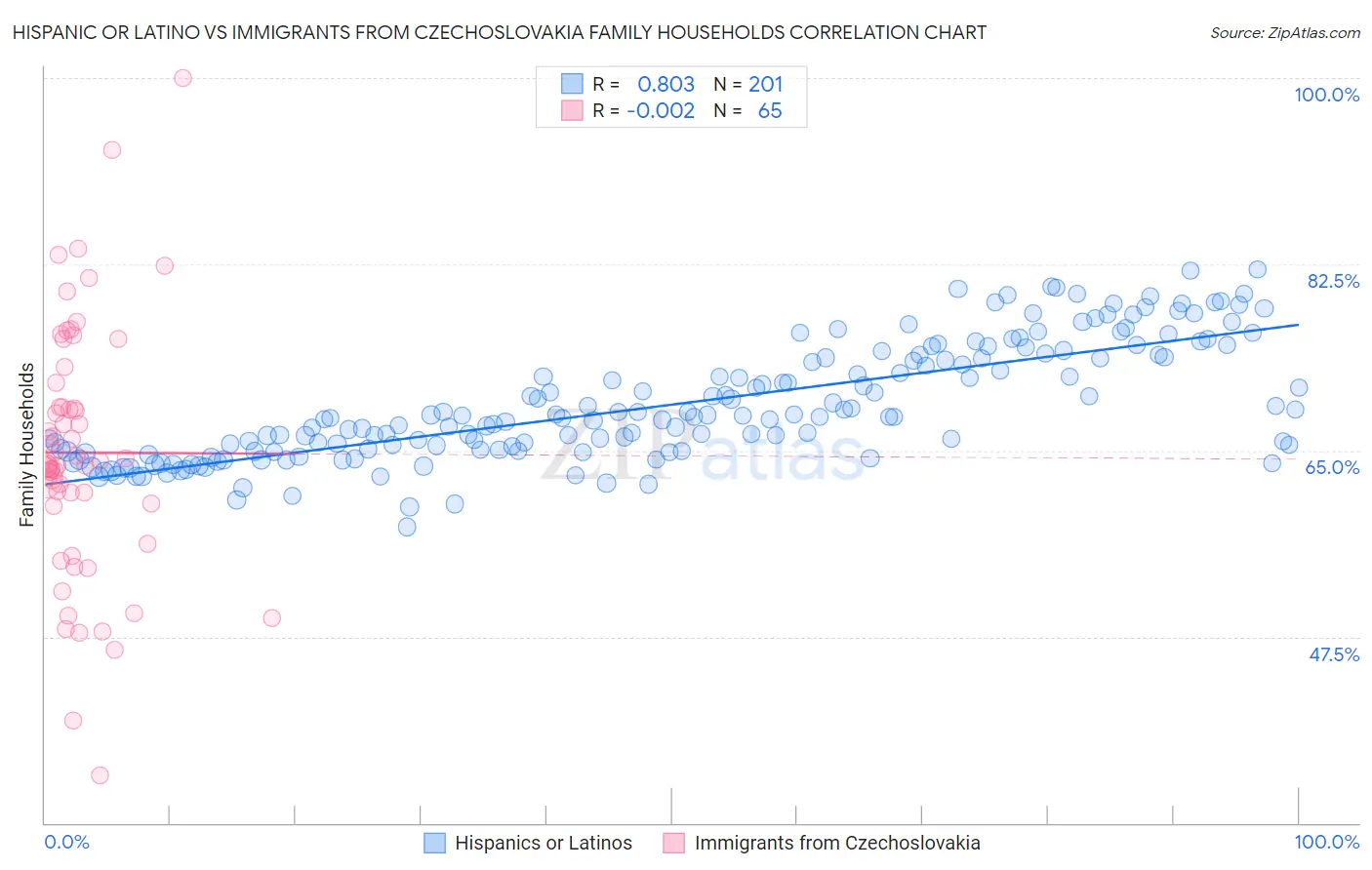 Hispanic or Latino vs Immigrants from Czechoslovakia Family Households
