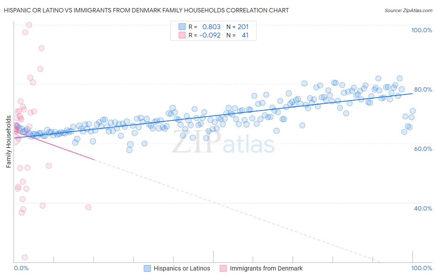 Hispanic or Latino vs Immigrants from Denmark Family Households