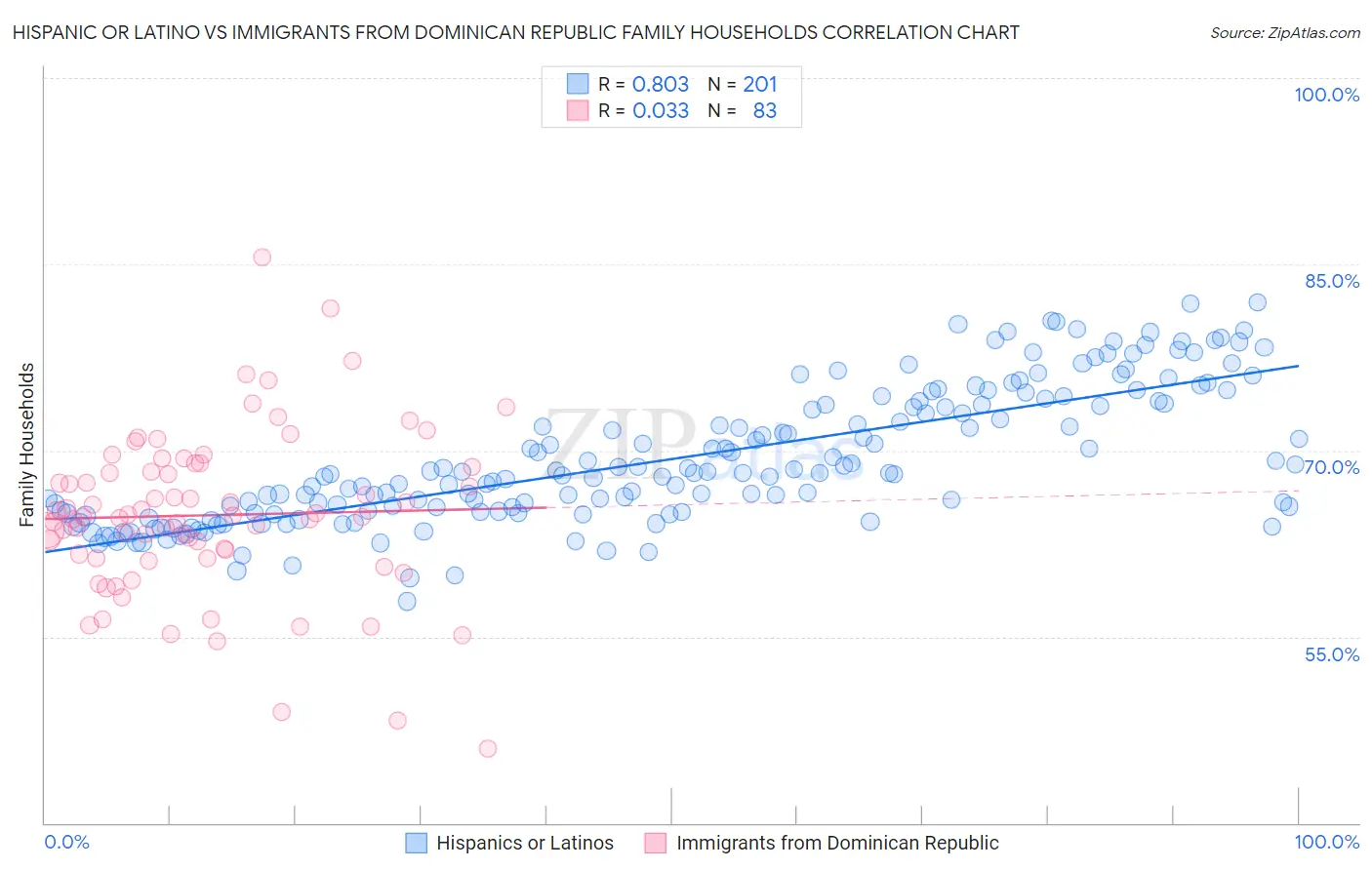 Hispanic or Latino vs Immigrants from Dominican Republic Family Households