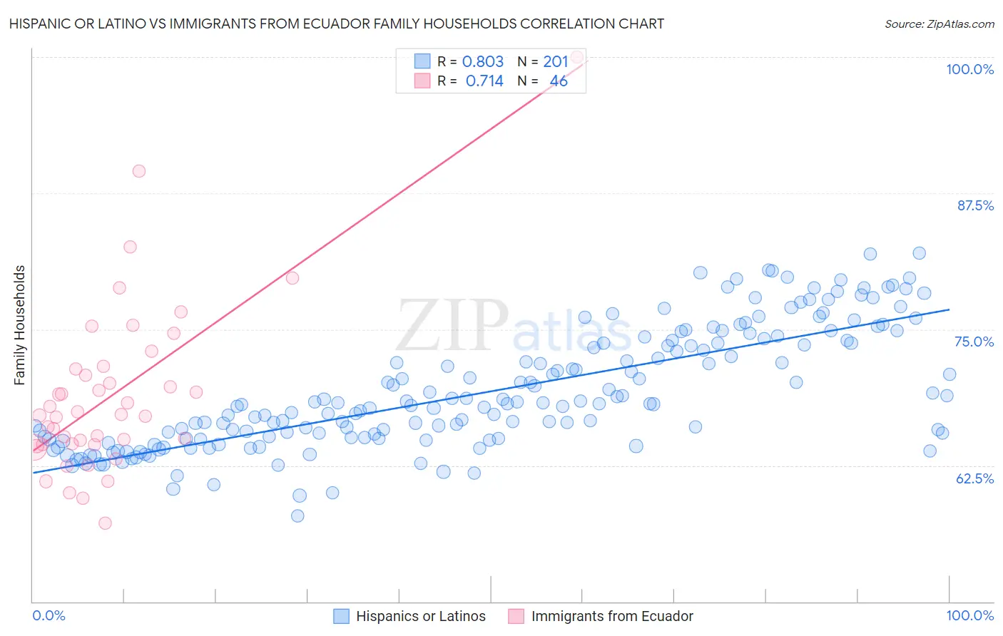 Hispanic or Latino vs Immigrants from Ecuador Family Households