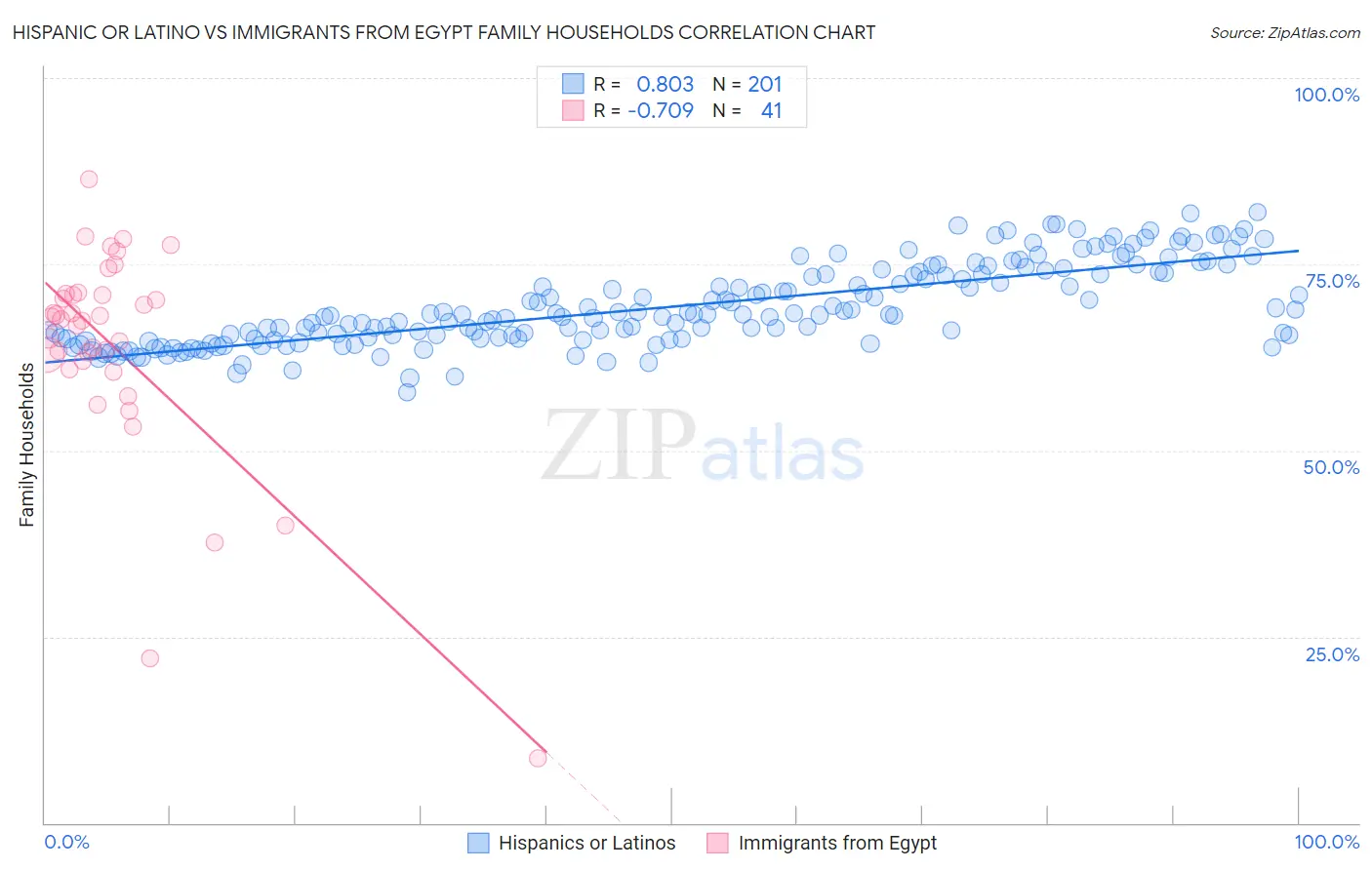 Hispanic or Latino vs Immigrants from Egypt Family Households