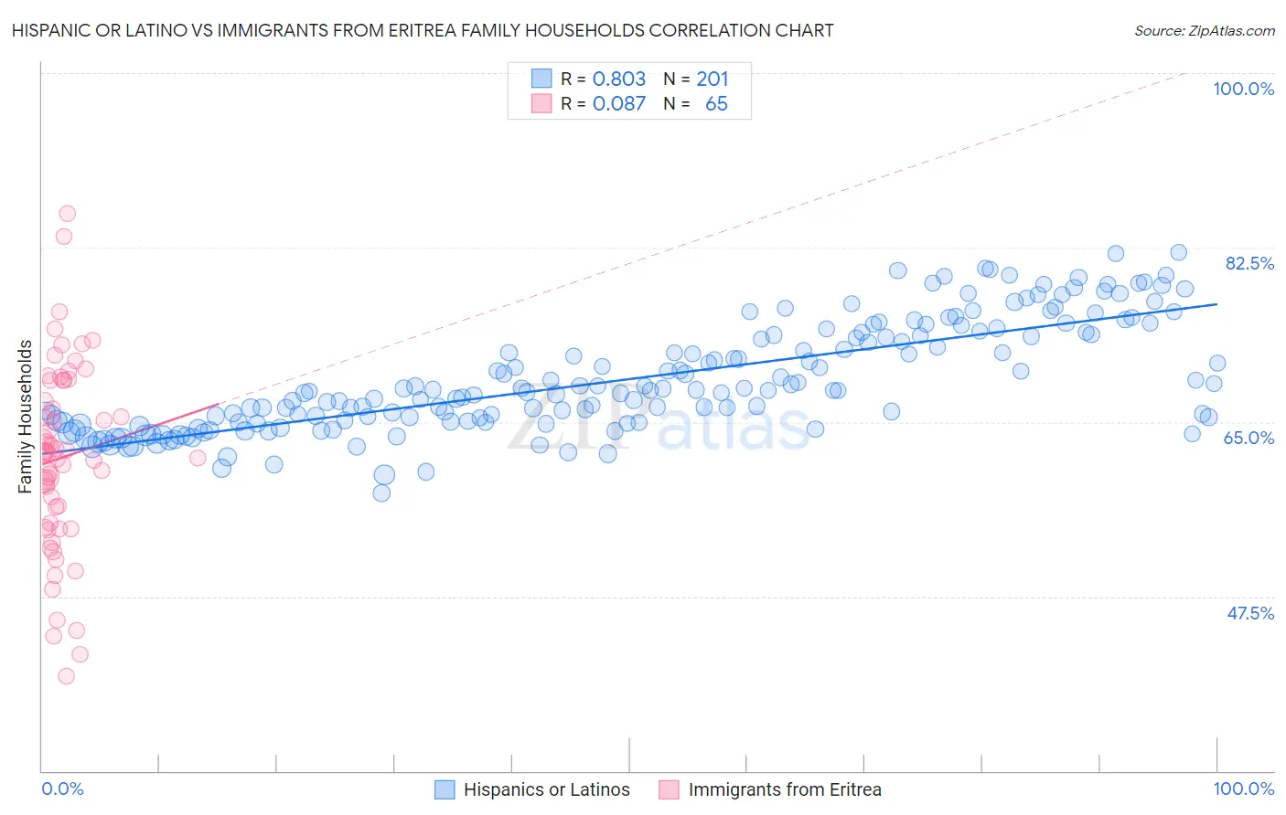Hispanic or Latino vs Immigrants from Eritrea Family Households