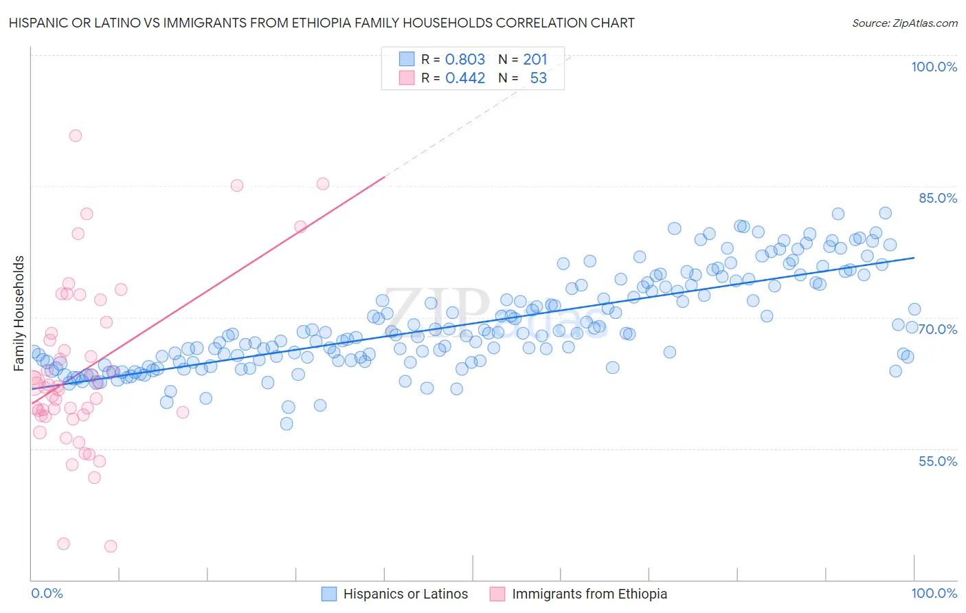 Hispanic or Latino vs Immigrants from Ethiopia Family Households