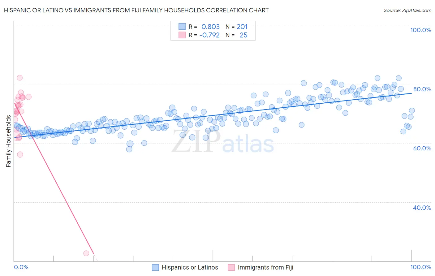 Hispanic or Latino vs Immigrants from Fiji Family Households
