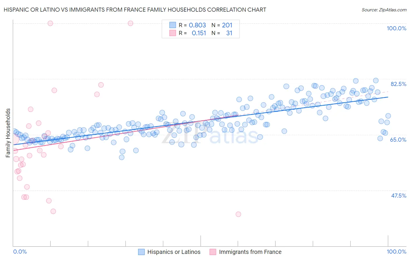 Hispanic or Latino vs Immigrants from France Family Households
