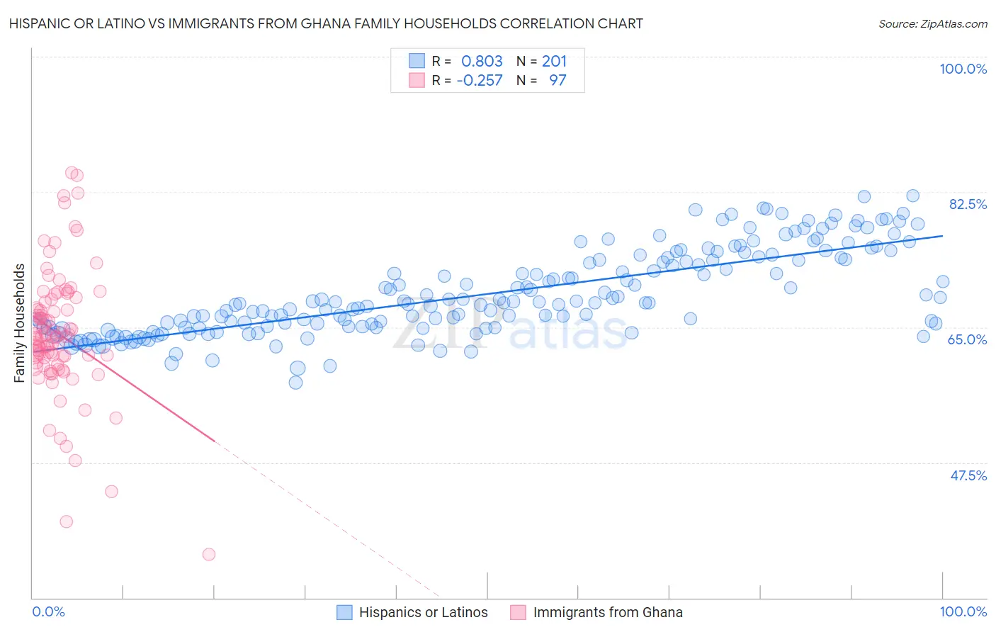 Hispanic or Latino vs Immigrants from Ghana Family Households