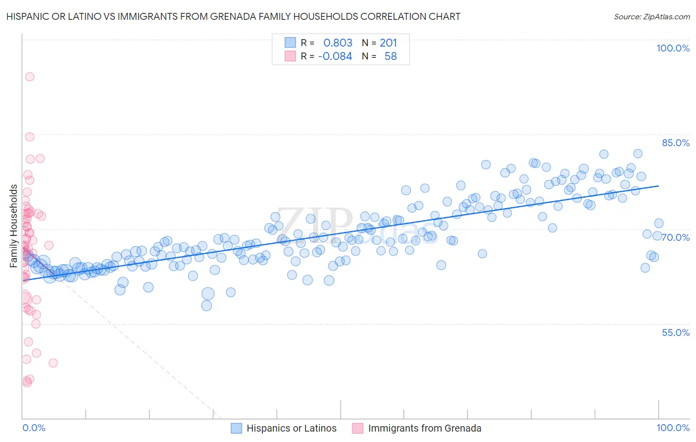 Hispanic or Latino vs Immigrants from Grenada Family Households