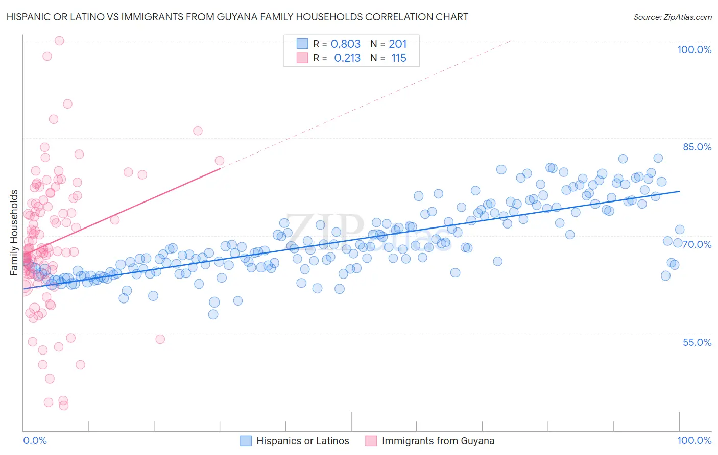 Hispanic or Latino vs Immigrants from Guyana Family Households