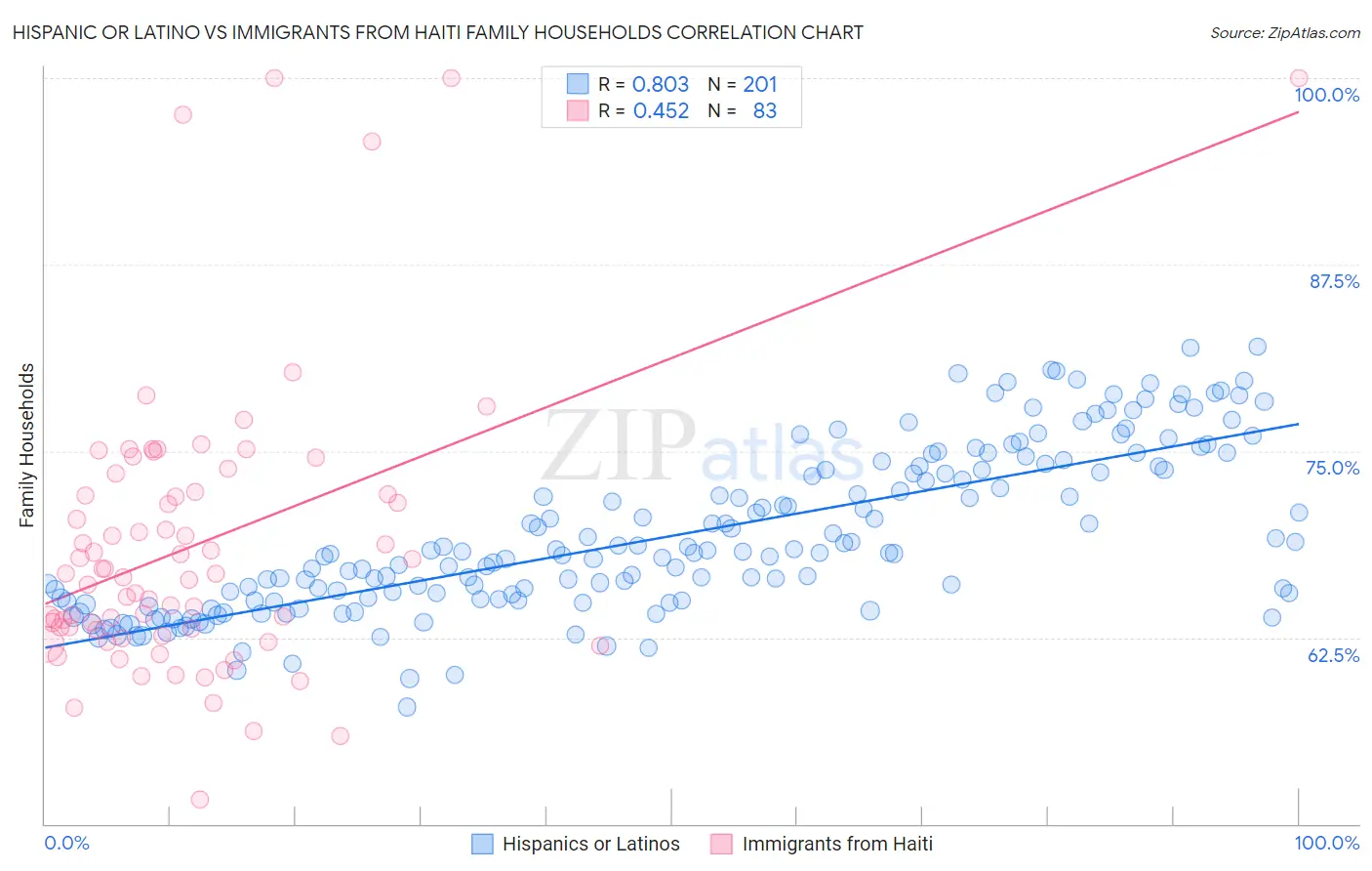 Hispanic or Latino vs Immigrants from Haiti Family Households