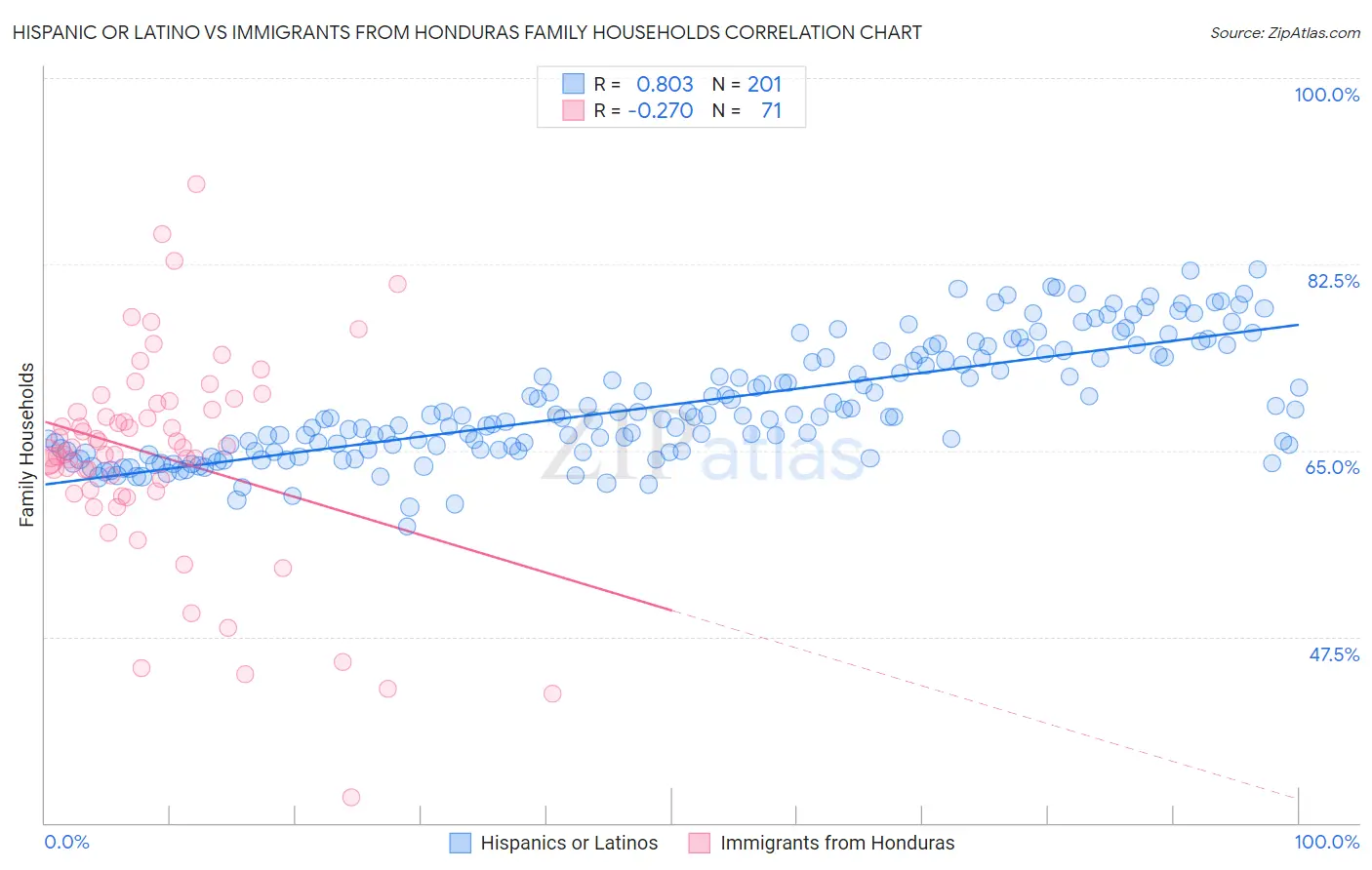 Hispanic or Latino vs Immigrants from Honduras Family Households
