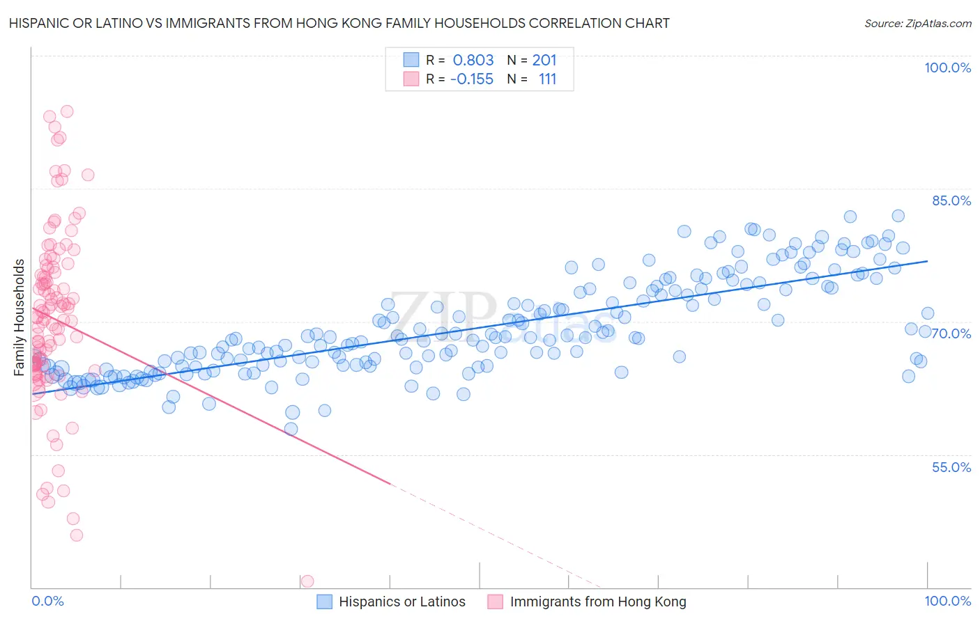 Hispanic or Latino vs Immigrants from Hong Kong Family Households