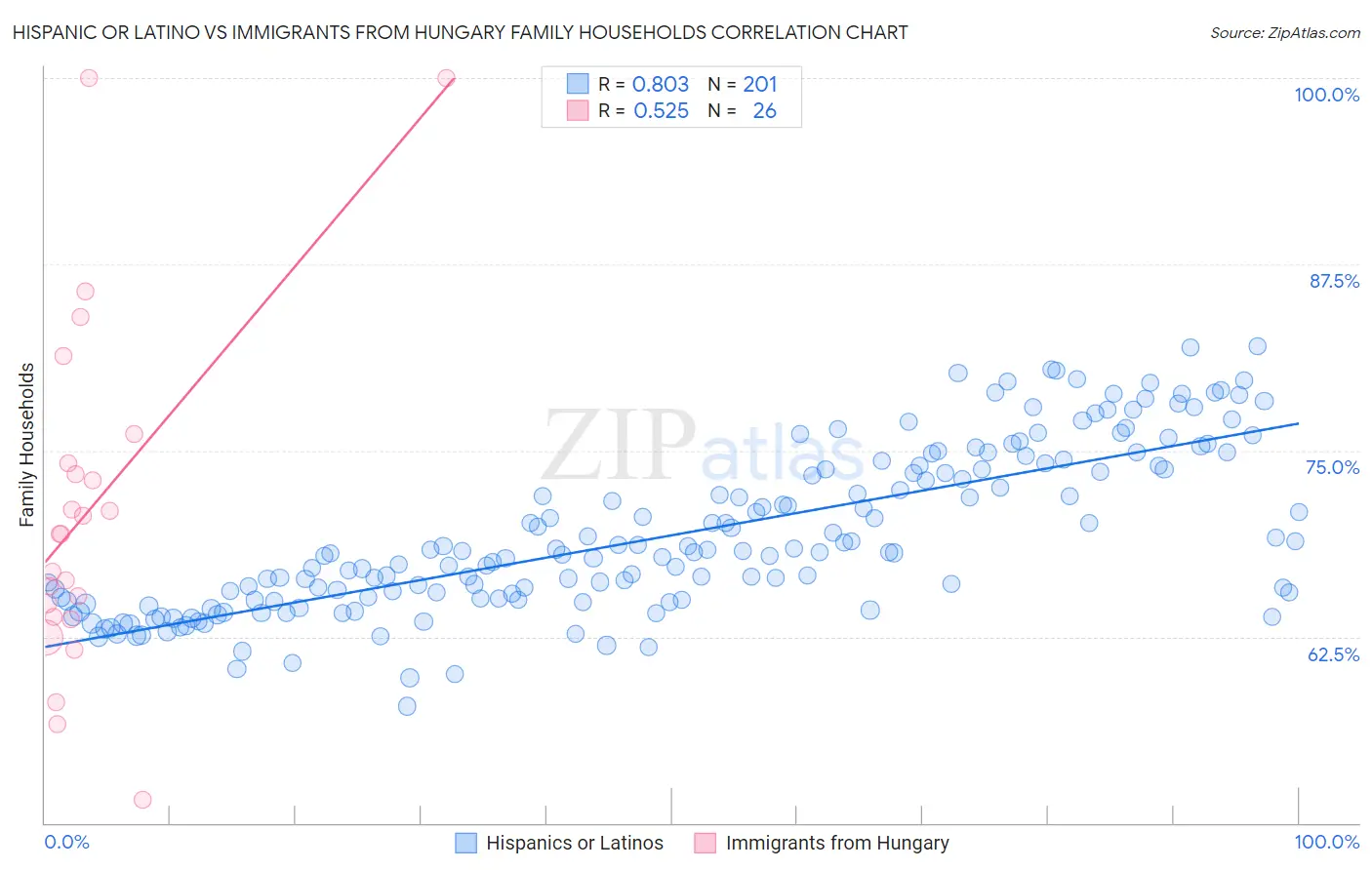 Hispanic or Latino vs Immigrants from Hungary Family Households