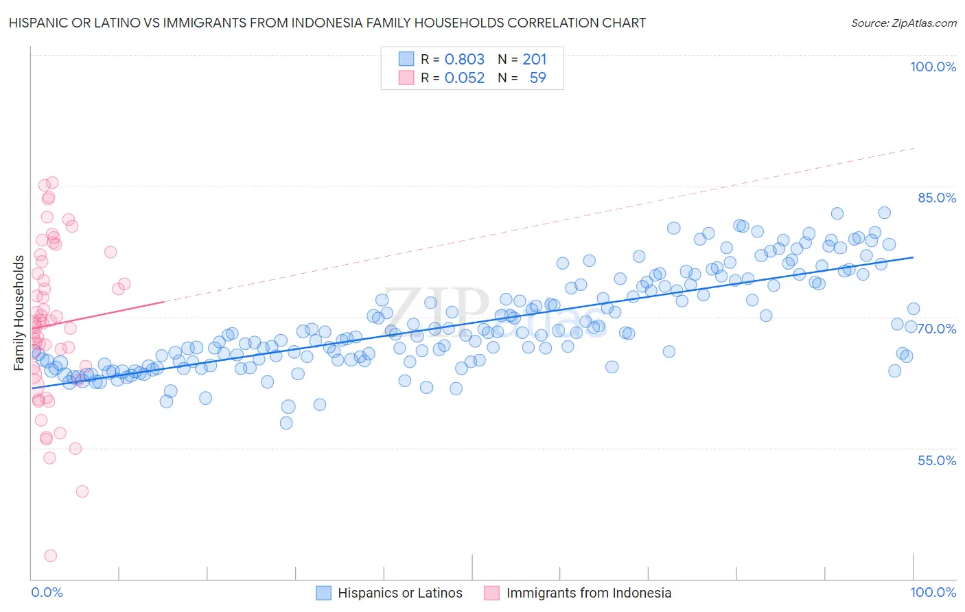 Hispanic or Latino vs Immigrants from Indonesia Family Households
