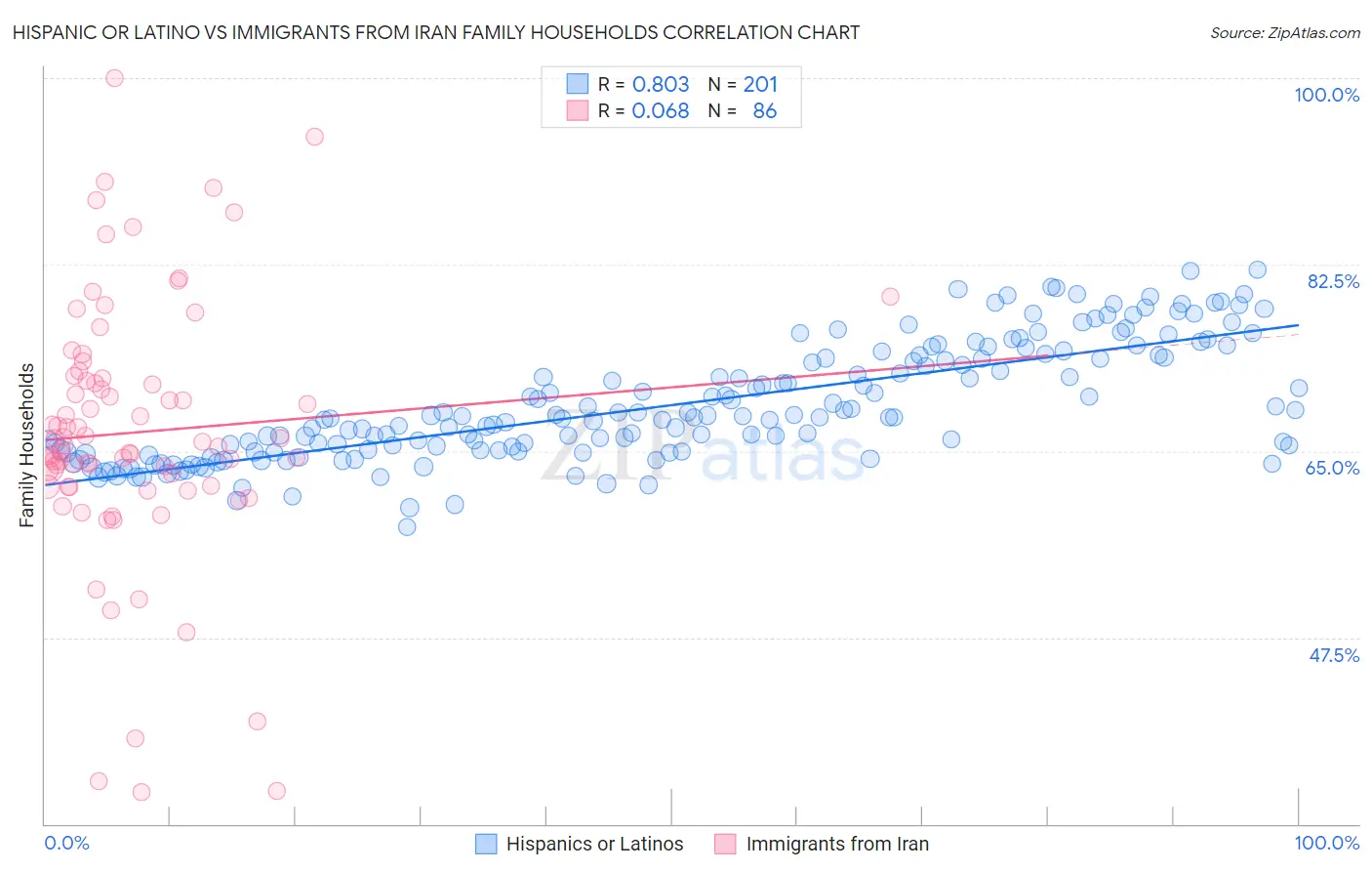 Hispanic or Latino vs Immigrants from Iran Family Households