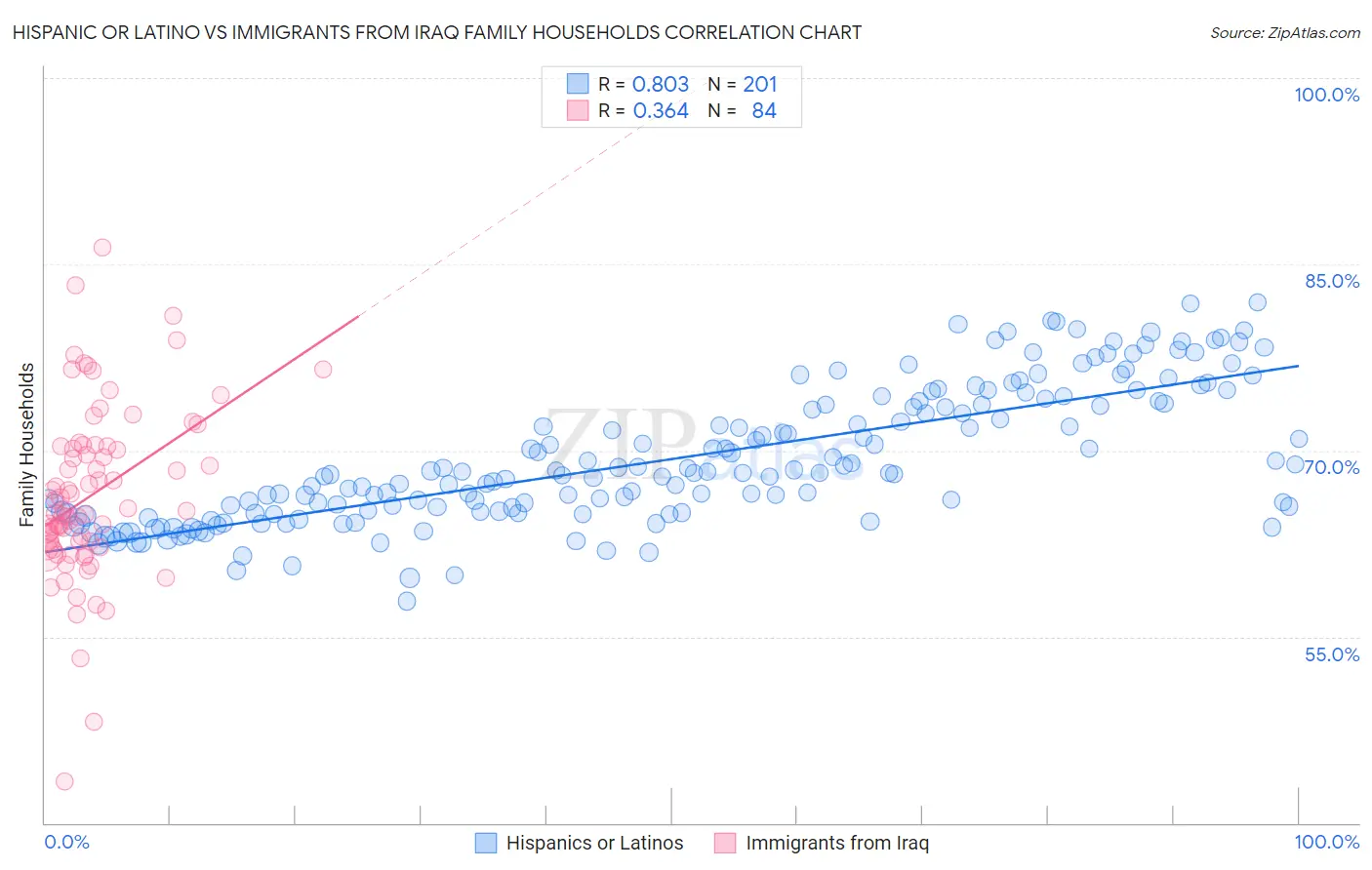 Hispanic or Latino vs Immigrants from Iraq Family Households