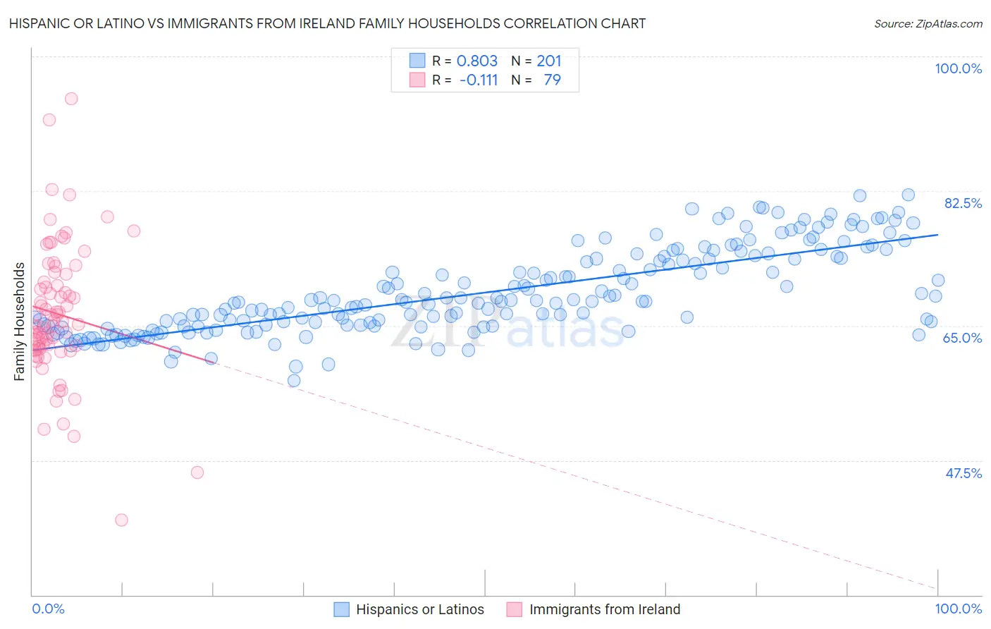 Hispanic or Latino vs Immigrants from Ireland Family Households