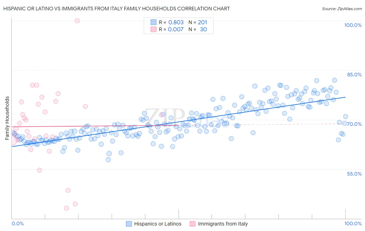 Hispanic or Latino vs Immigrants from Italy Family Households