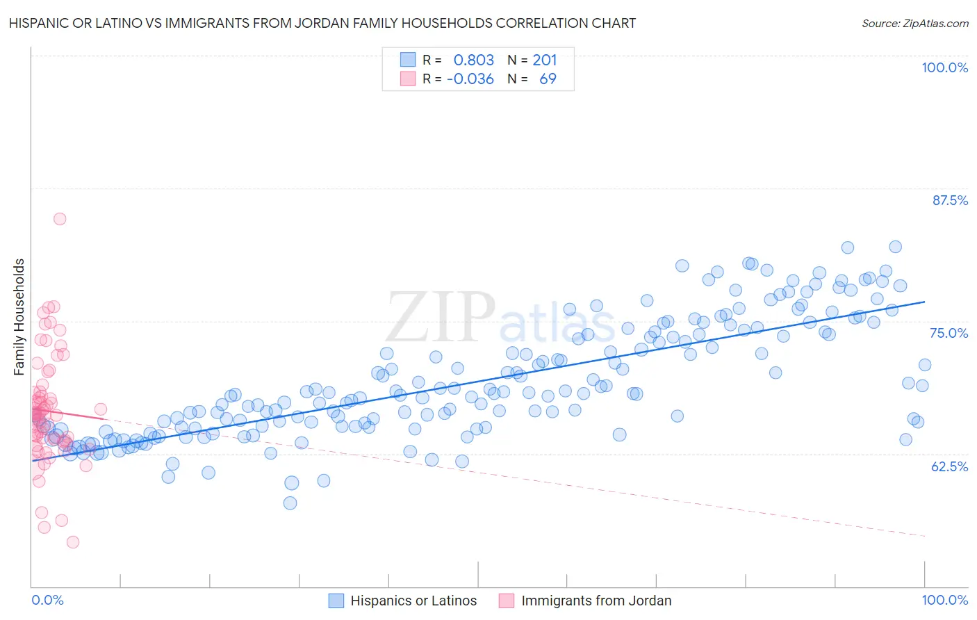 Hispanic or Latino vs Immigrants from Jordan Family Households