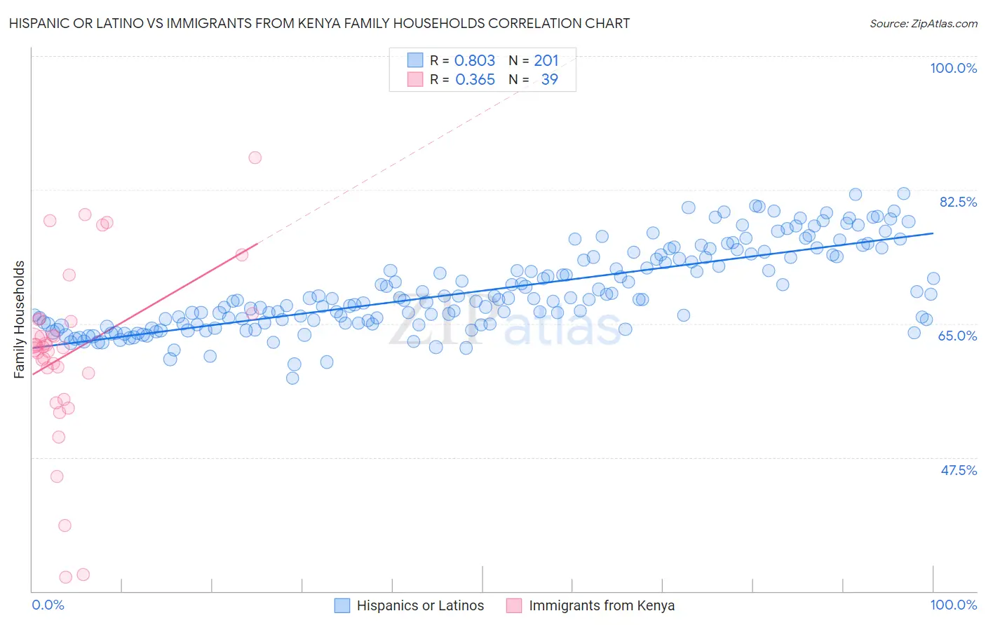 Hispanic or Latino vs Immigrants from Kenya Family Households