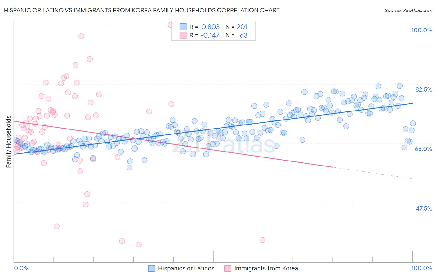Hispanic or Latino vs Immigrants from Korea Family Households