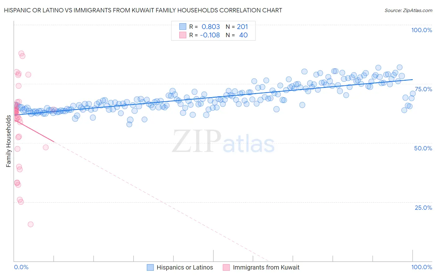 Hispanic or Latino vs Immigrants from Kuwait Family Households