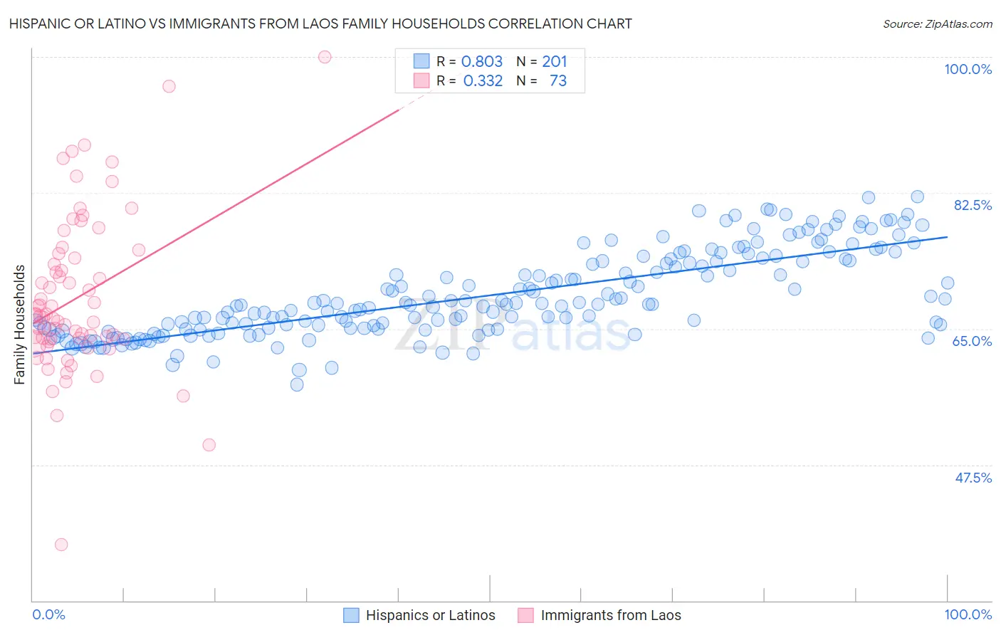 Hispanic or Latino vs Immigrants from Laos Family Households